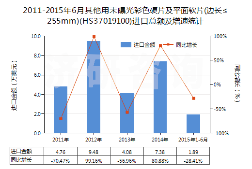 2011-2015年6月其他用未曝光彩色硬片及平面軟片(邊長≤255mm)(HS37019100)進(jìn)口總額及增速統(tǒng)計